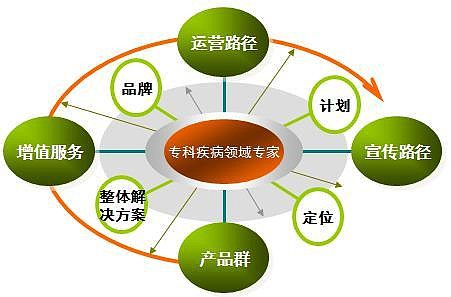 鼎臣咨詢:怎樣從綜合性藥企向?qū)？扑幤筠D(zhuǎn)型(2) 在定好主攻的專科疾病領(lǐng)域方向后,藥企就要著手豐富產(chǎn)品線,提供增值服務(wù),制訂運(yùn)營(yíng)路徑和宣傳路徑。四者缺一不可,否則就失去了 - 雪球