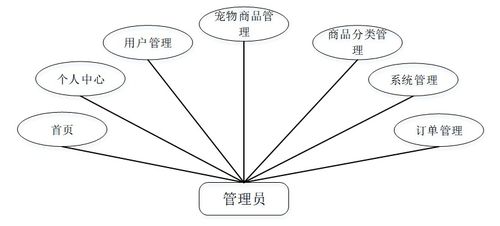 基于Java SSM的寵物用品購物網(wǎng)站設(shè)計與實(shí)現(xiàn)