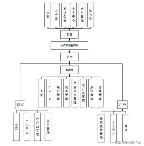 基于SpringBoot的農(nóng)產(chǎn)品銷售網(wǎng)站設(shè)計與實(shí)現(xiàn)